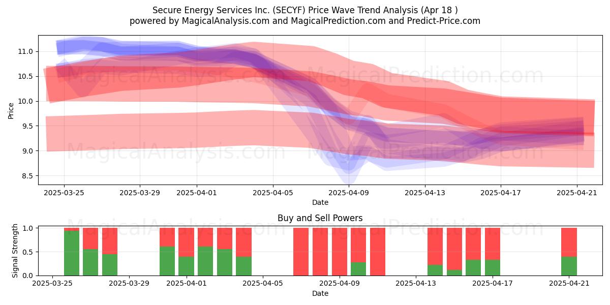  Secure Energy Services Inc. (SECYF) Support and Resistance area (18 Apr) 