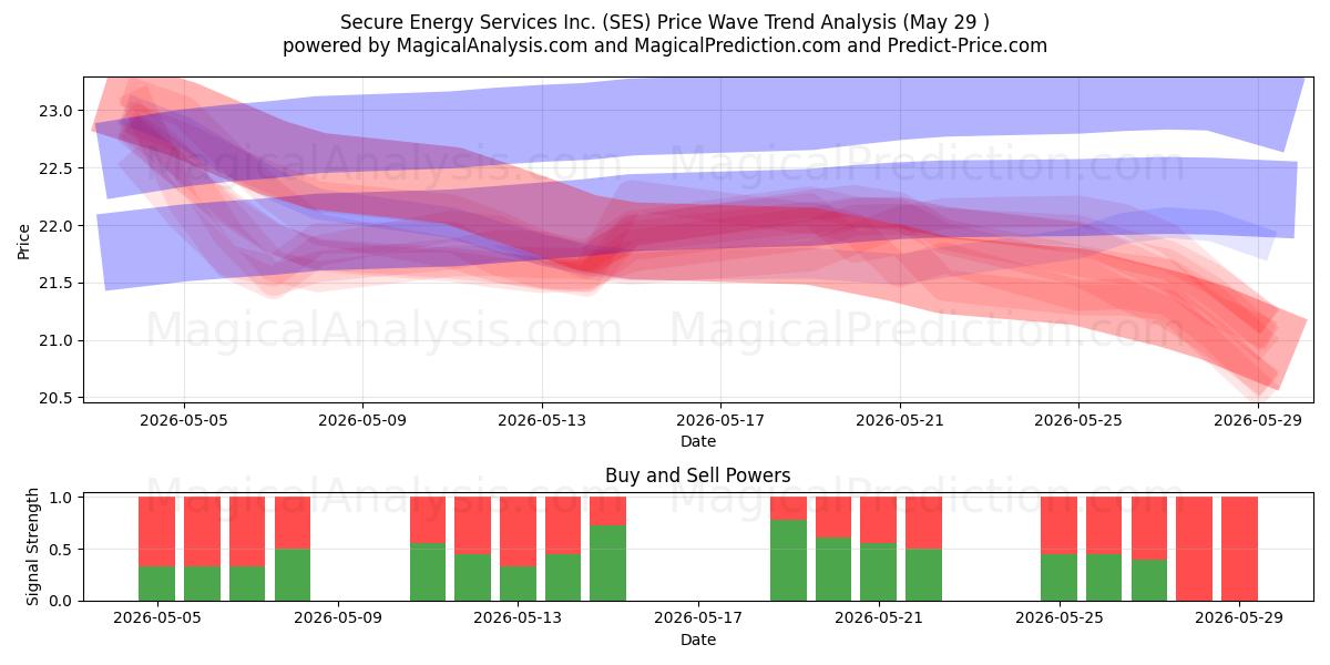  Secure Energy Services Inc. (SES) Support and Resistance area (28 May) 