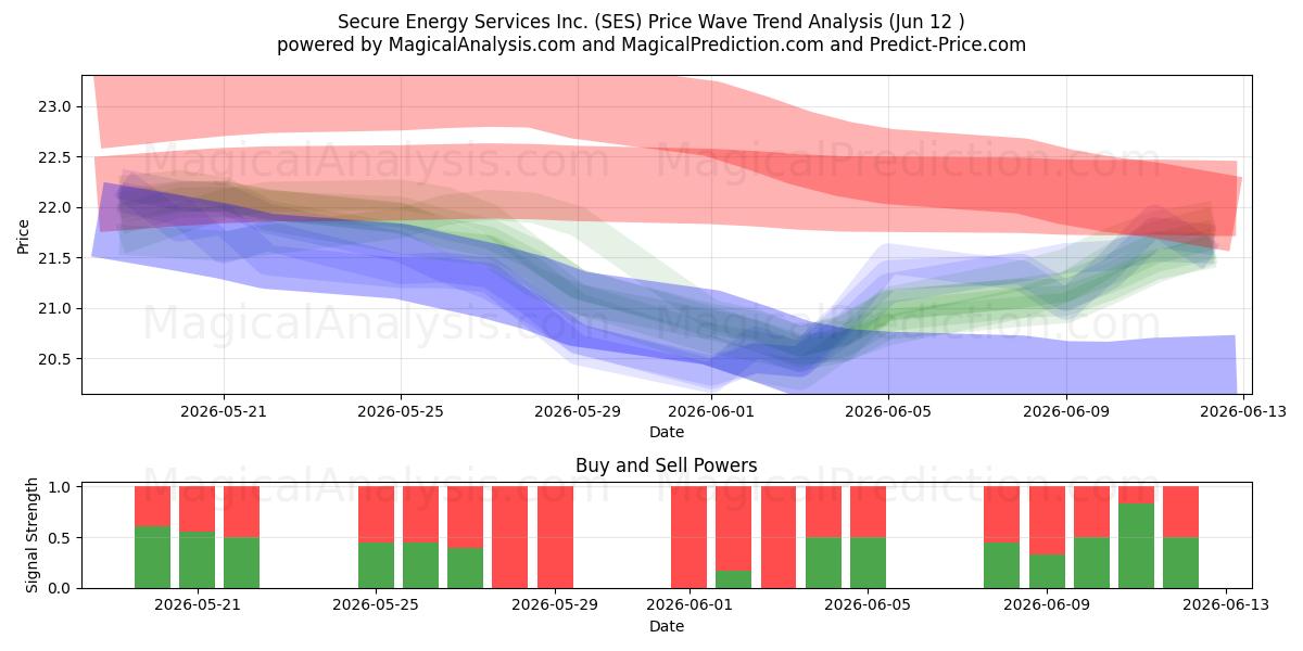  Secure Energy Services Inc. (SES) Support and Resistance area (11 Jun) 