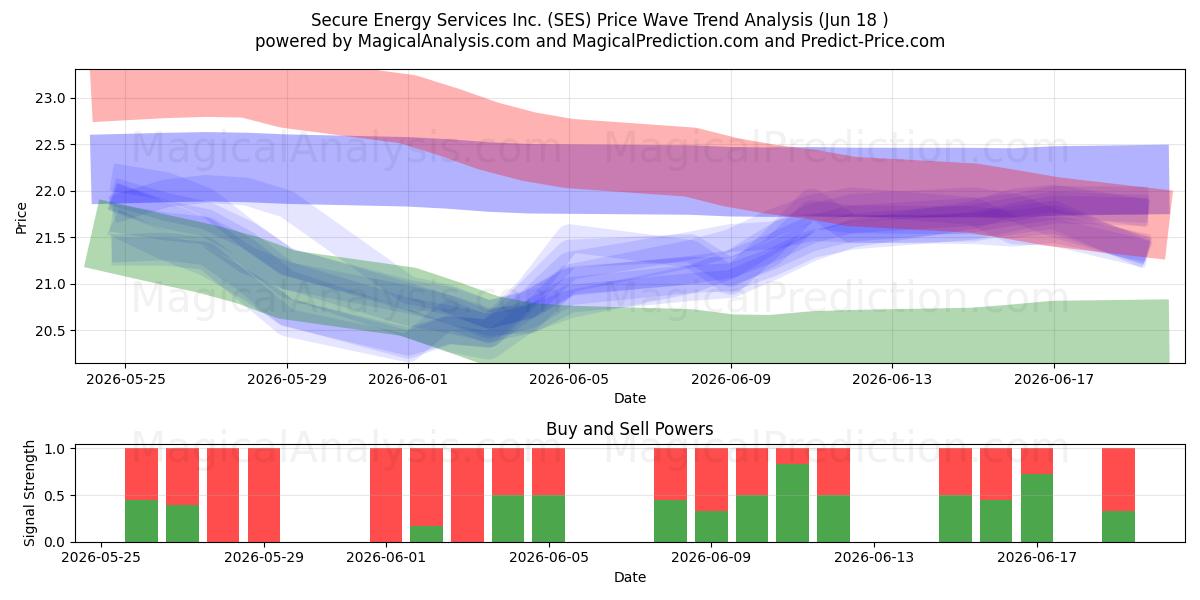  Secure Energy Services Inc. (SES) Support and Resistance area (17 Jun) 