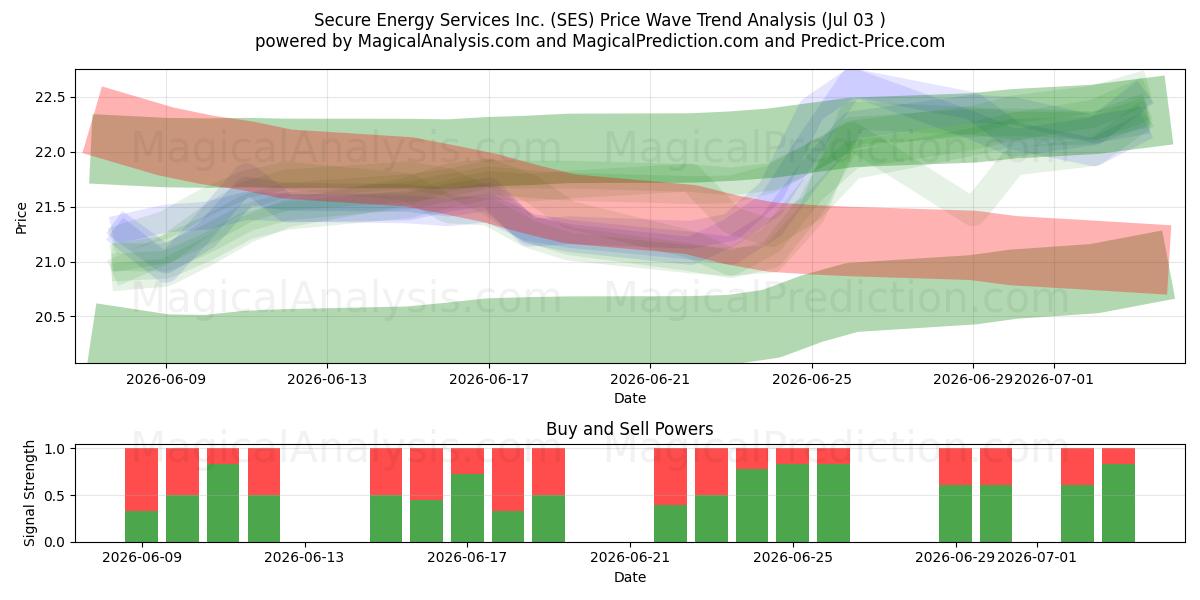 Secure Energy Services Inc. (SES) Support and Resistance area (02 Jul) 