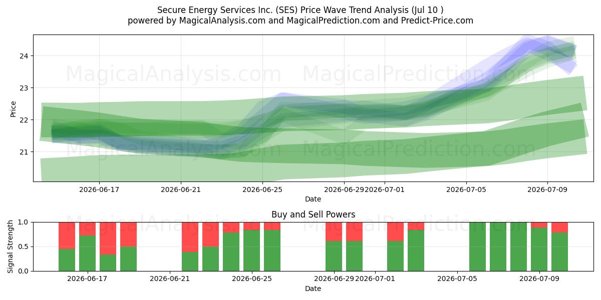  Secure Energy Services Inc. (SES) Support and Resistance area (09 Jul) 