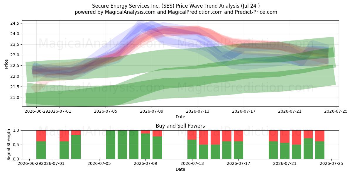  Secure Energy Services Inc. (SES) Support and Resistance area (23 Jul) 