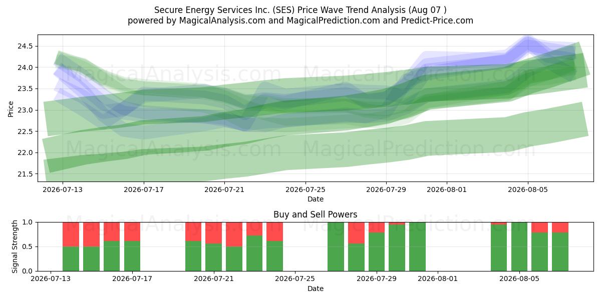  Secure Energy Services Inc. (SES) Support and Resistance area (06 Aug) 