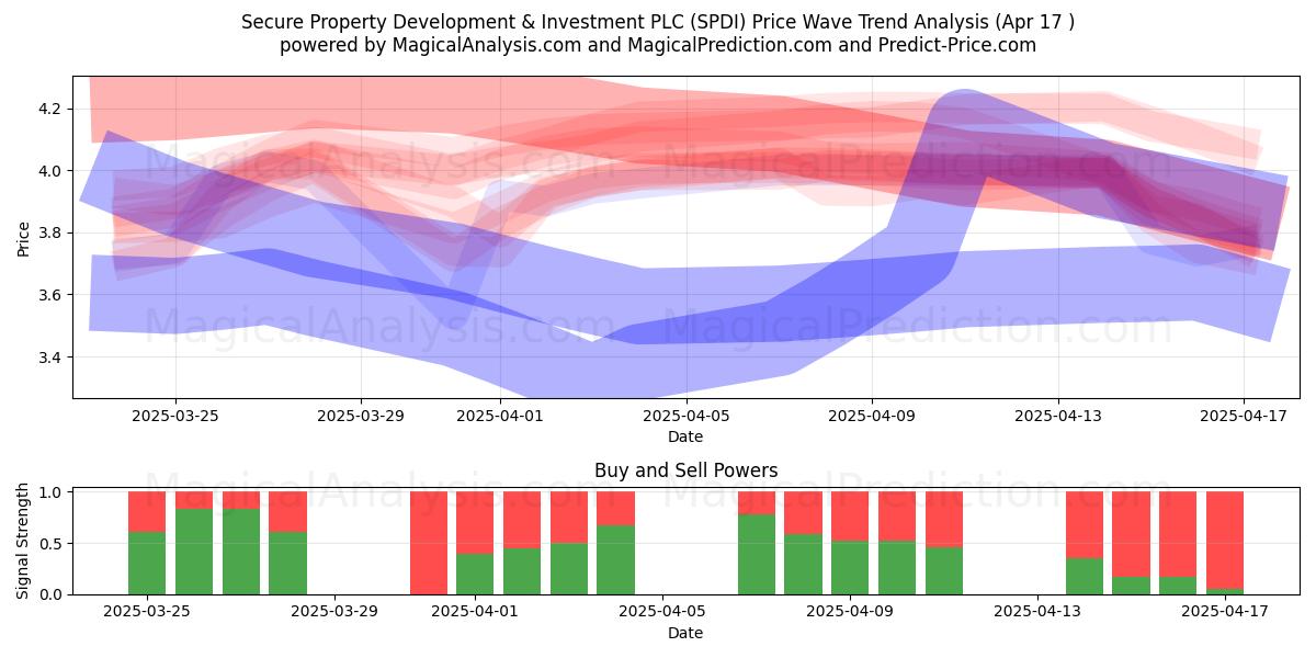  Secure Property Development & Investment PLC (SPDI) Support and Resistance area (17 Apr) 