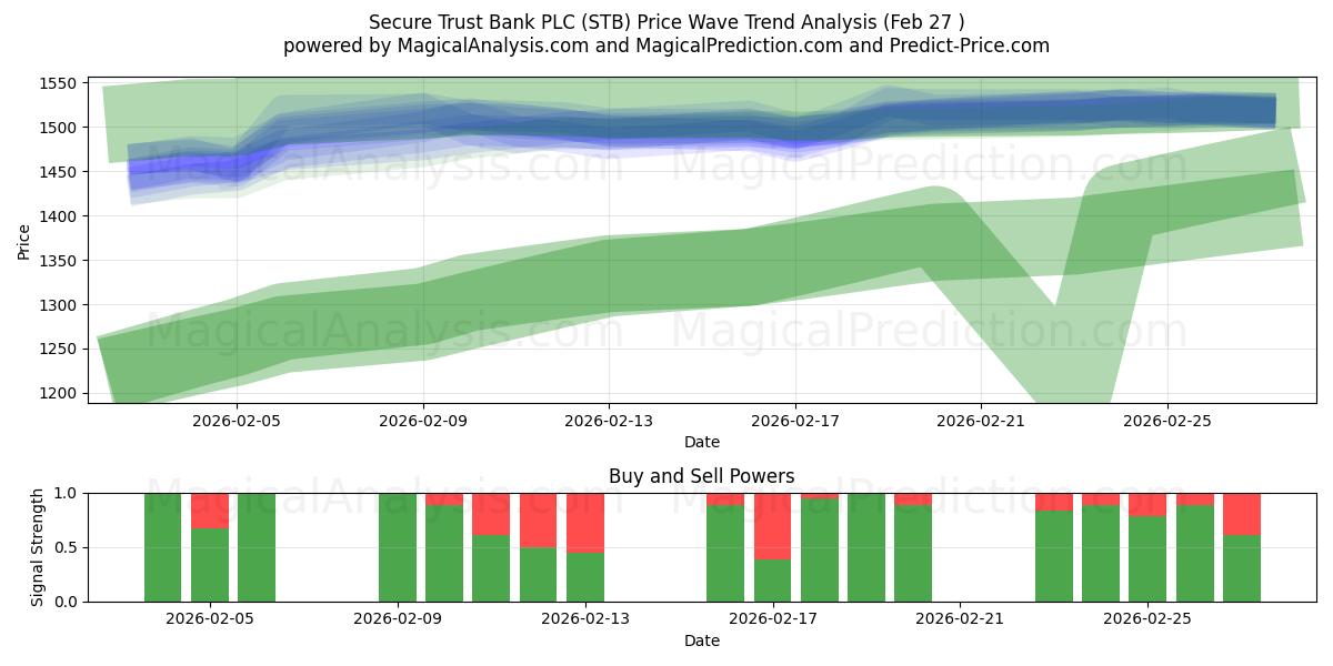  Secure Trust Bank PLC (STB) Support and Resistance area (26 Feb) 