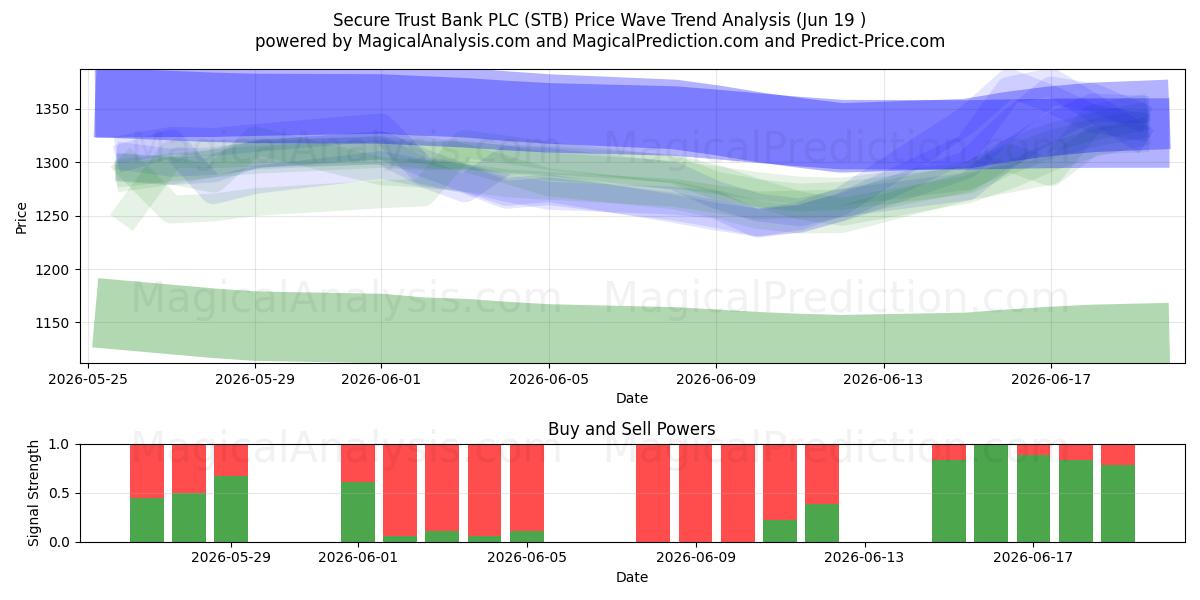  Secure Trust Bank PLC (STB) Support and Resistance area (18 Jun) 