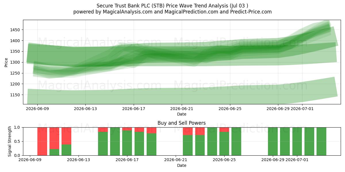 Secure Trust Bank PLC (STB) Support and Resistance area (02 Jul) 
