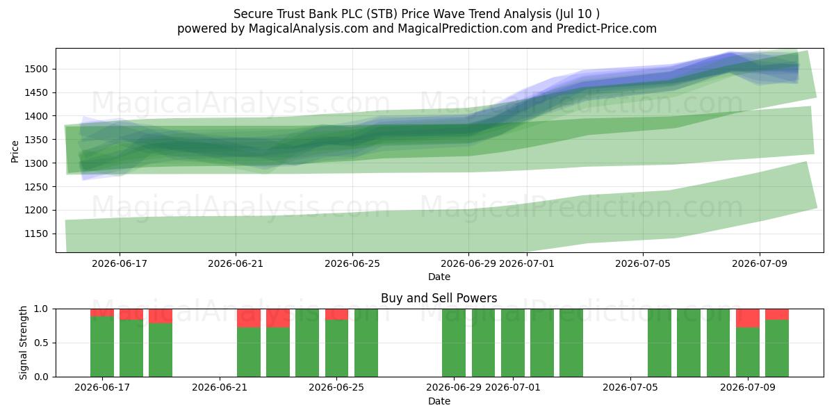  Secure Trust Bank PLC (STB) Support and Resistance area (09 Jul) 