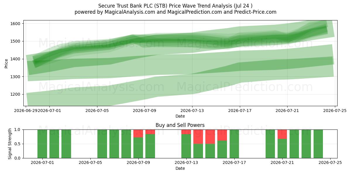  Secure Trust Bank PLC (STB) Support and Resistance area (23 Jul) 