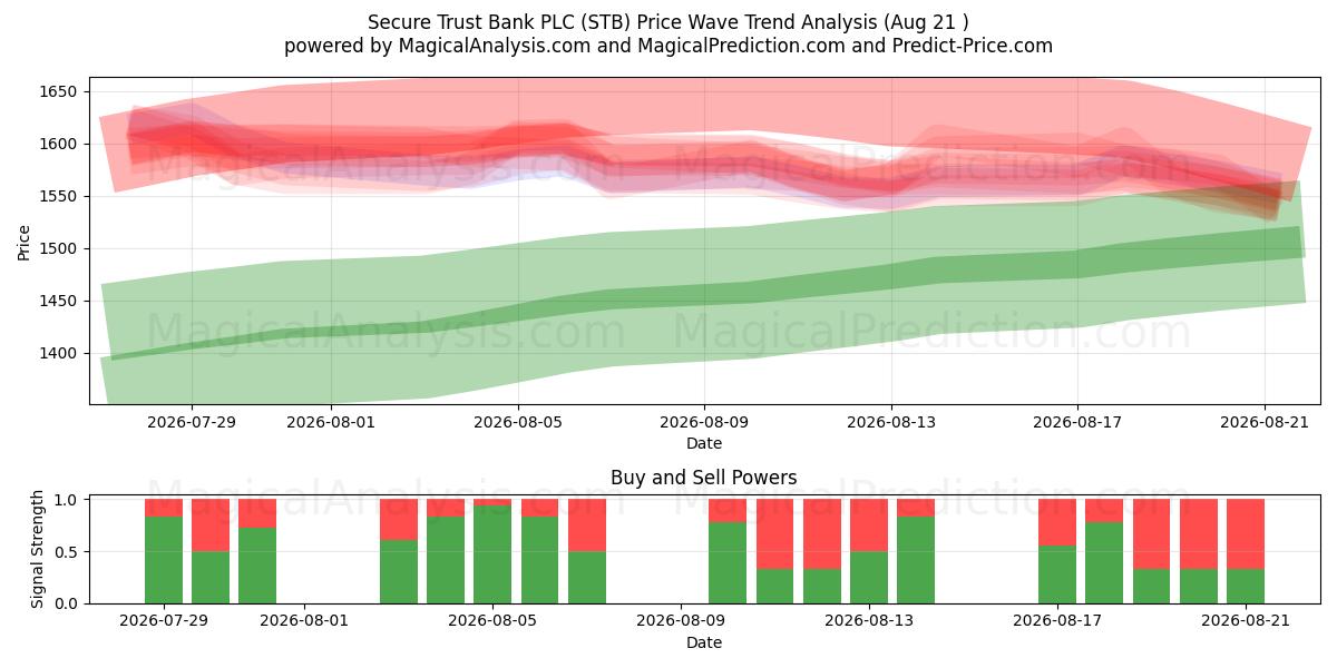  Secure Trust Bank PLC (STB) Support and Resistance area (20 Aug) 
