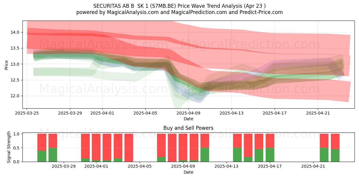  SECURITAS AB B  SK 1 (S7MB.BE) Support and Resistance area (23 Apr) 