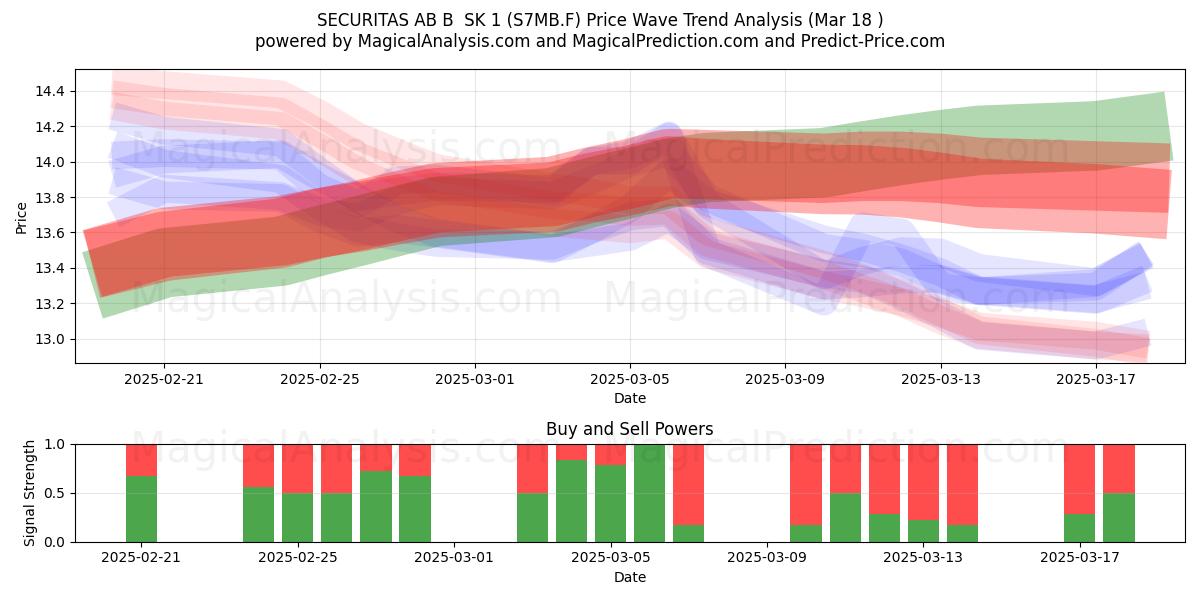  SECURITAS AB B  SK 1 (S7MB.F) Support and Resistance area (18 Mar) 