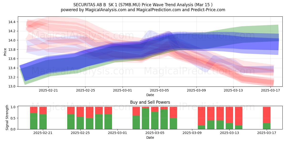  SECURITAS AB B  SK 1 (S7MB.MU) Support and Resistance area (15 Mar) 
