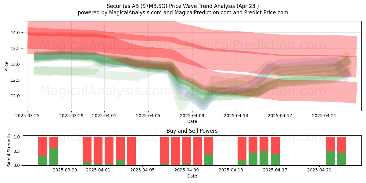  Securitas AB (S7MB.SG) Support and Resistance area (23 Apr) 