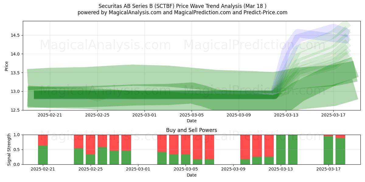 Securitas AB Series B (SCTBF) Support and Resistance area (18 Mar) 