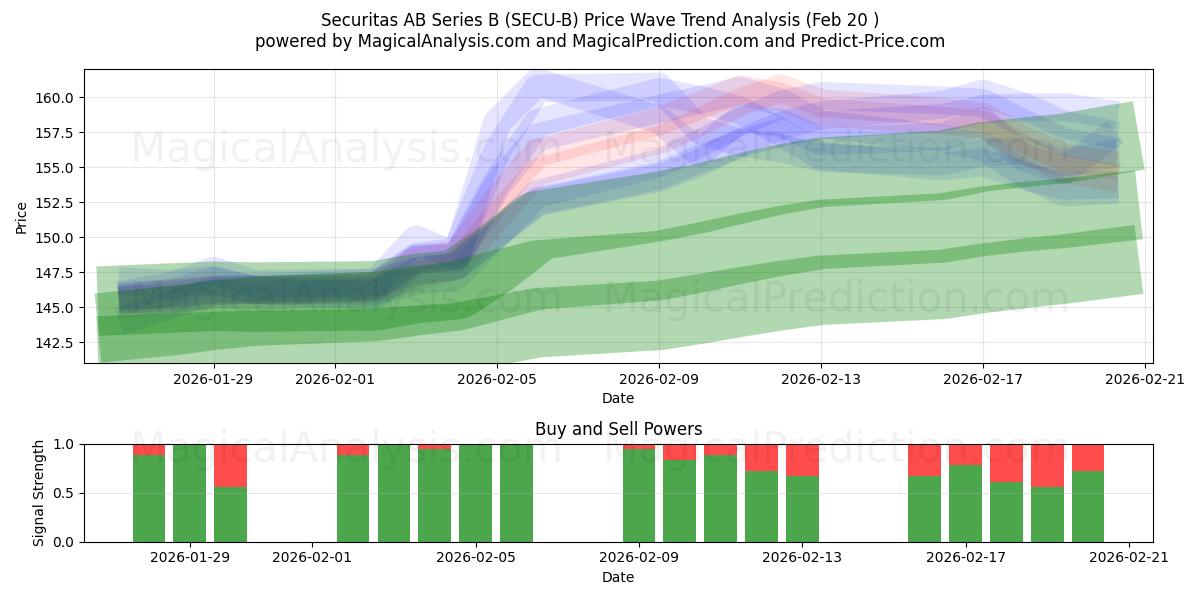  Securitas AB Series B (SECU-B) Support and Resistance area (19 Feb) 
