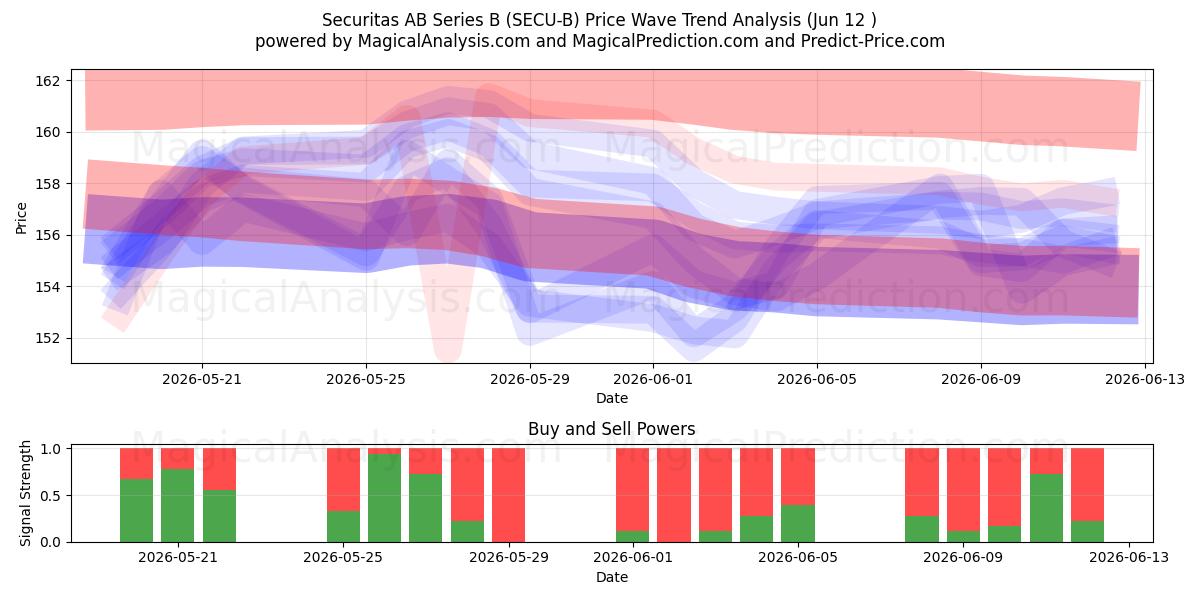  Securitas AB Series B (SECU-B) Support and Resistance area (11 Jun) 