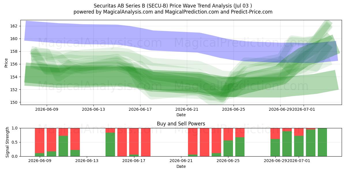  Securitas AB Series B (SECU-B) Support and Resistance area (02 Jul) 