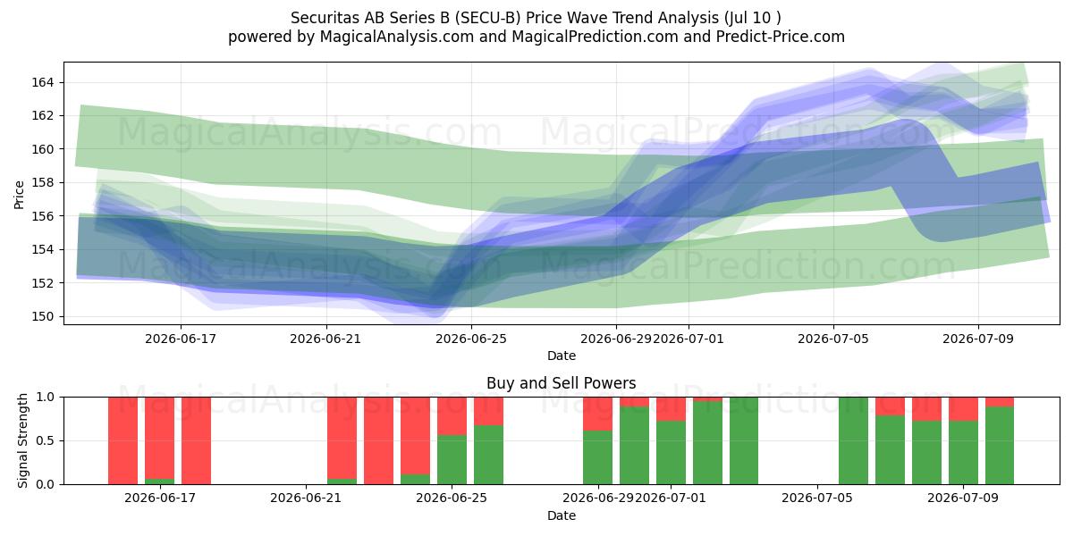  Securitas AB Series B (SECU-B) Support and Resistance area (09 Jul) 