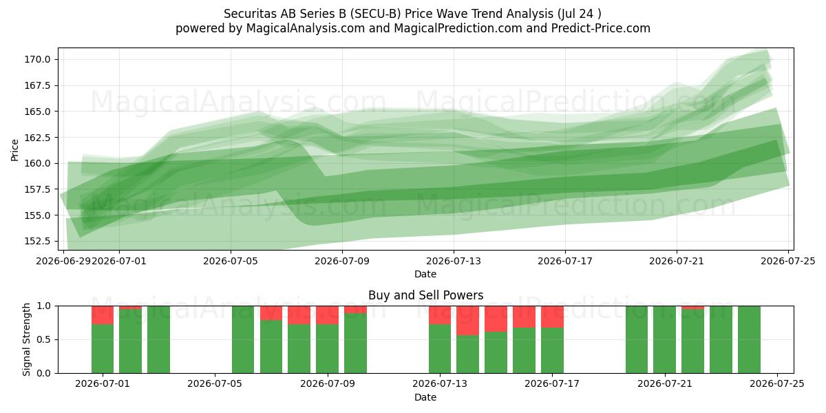  Securitas AB Series B (SECU-B) Support and Resistance area (23 Jul) 