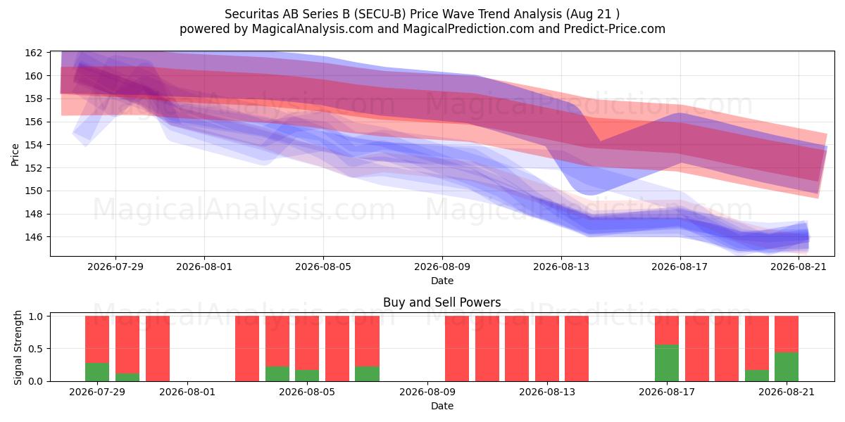  Securitas AB Series B (SECU-B) Support and Resistance area (20 Aug) 