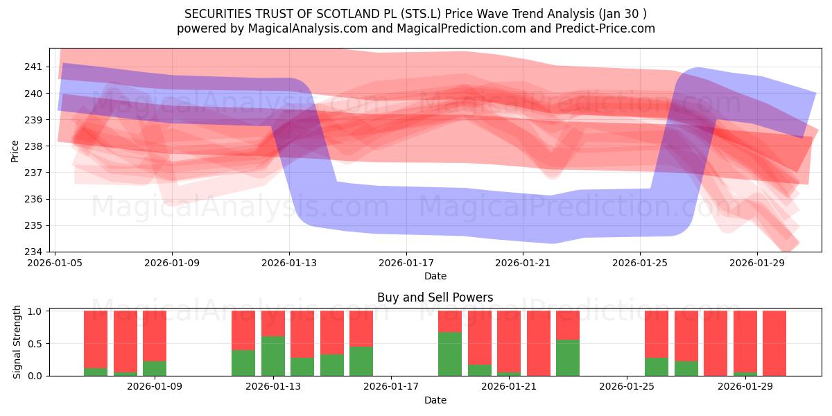  SECURITIES TRUST OF SCOTLAND PL (STS.L) Support and Resistance area (29 Jan) 