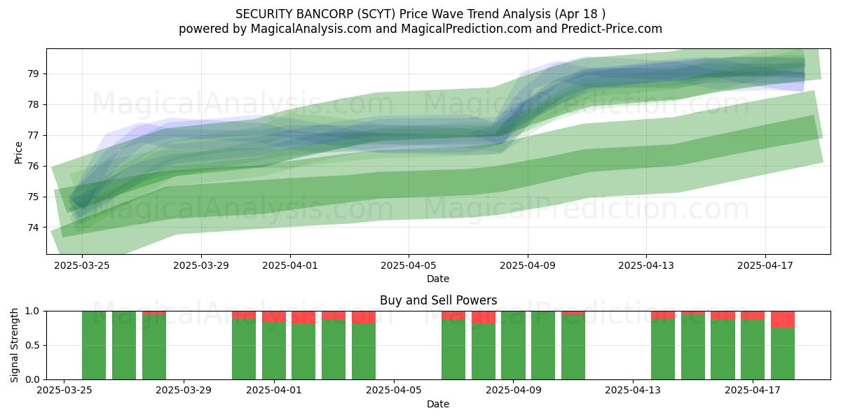  SECURITY BANCORP (SCYT) Support and Resistance area (18 Apr) 