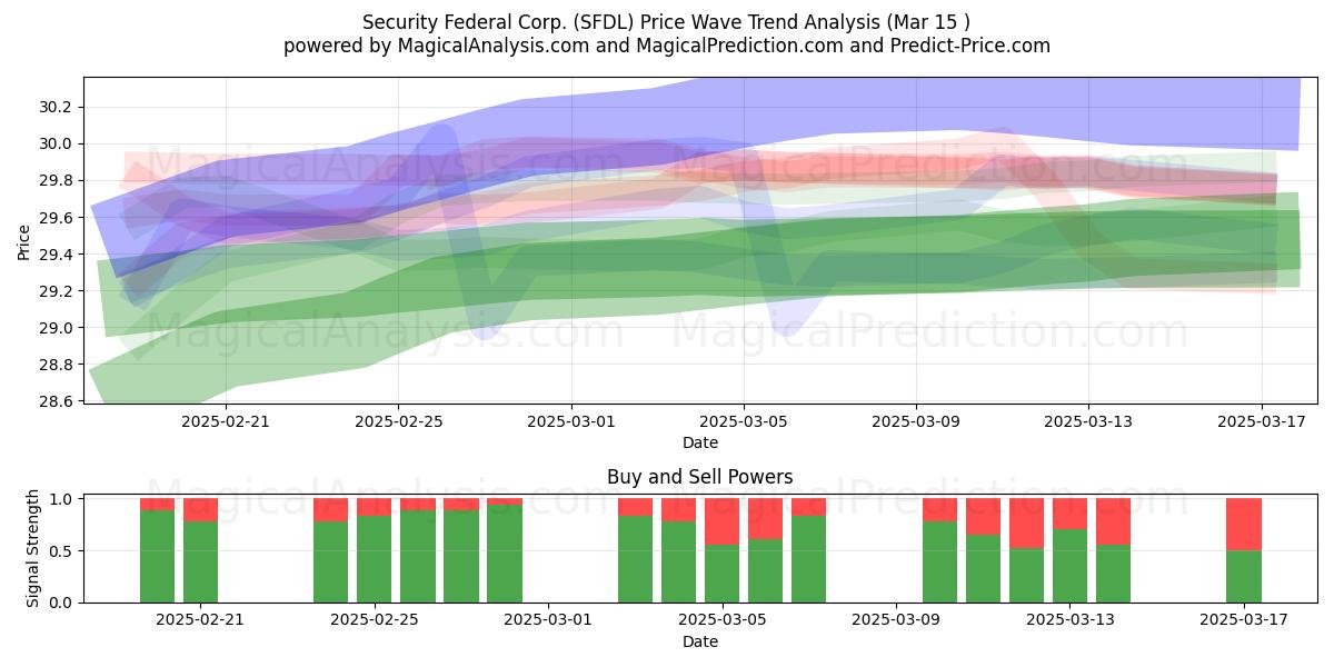  Security Federal Corp. (SFDL) Support and Resistance area (15 Mar) 