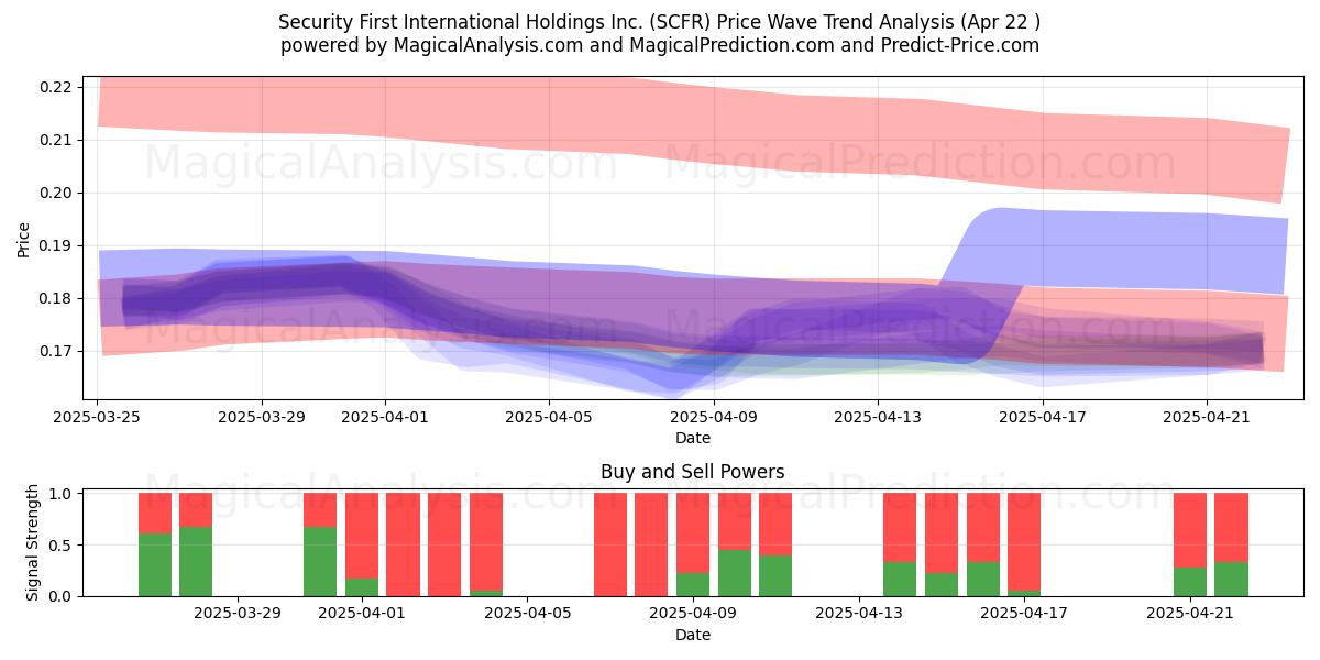  Security First International Holdings Inc. (SCFR) Support and Resistance area (22 Apr) 