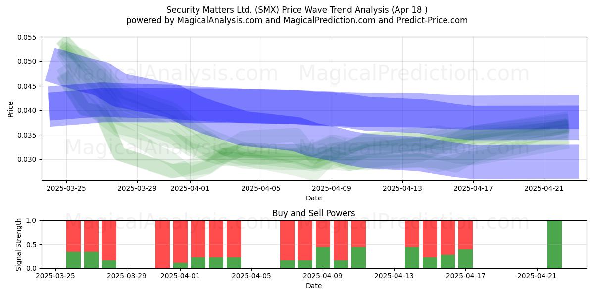  Security Matters Ltd. (SMX) Support and Resistance area (18 Apr) 