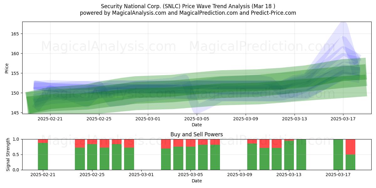  Security National Corp. (SNLC) Support and Resistance area (18 Mar) 