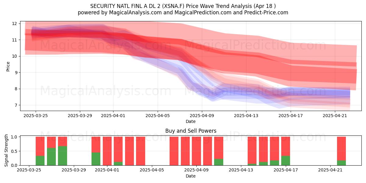  SECURITY NATL FINL A DL 2 (XSNA.F) Support and Resistance area (18 Apr) 