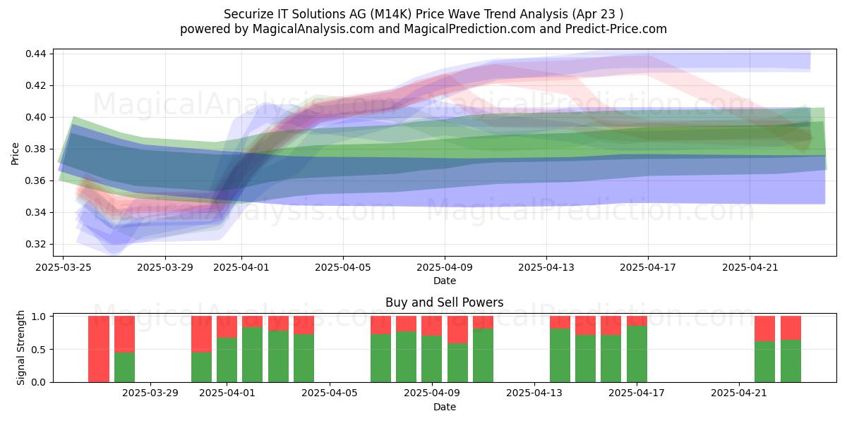  Securize IT Solutions AG (M14K) Support and Resistance area (23 Apr) 