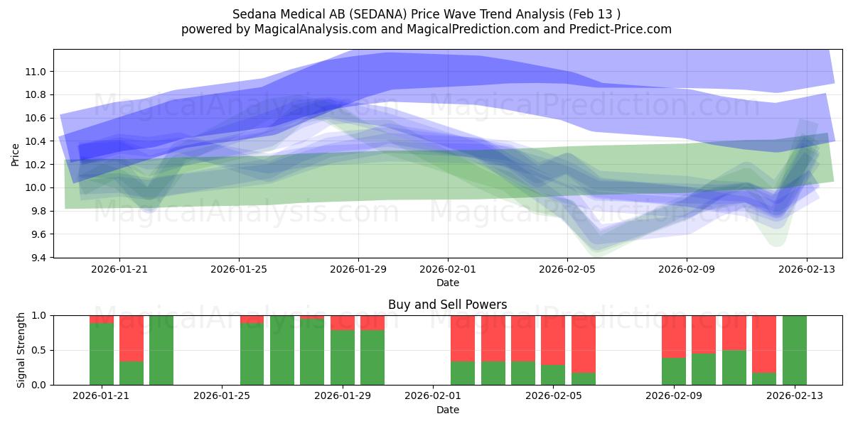  Sedana Medical AB (SEDANA) Support and Resistance area (12 Feb) 