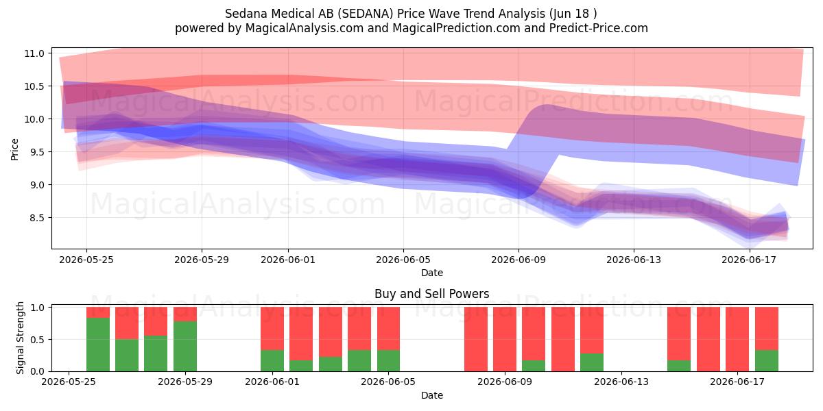  Sedana Medical AB (SEDANA) Support and Resistance area (17 Jun) 