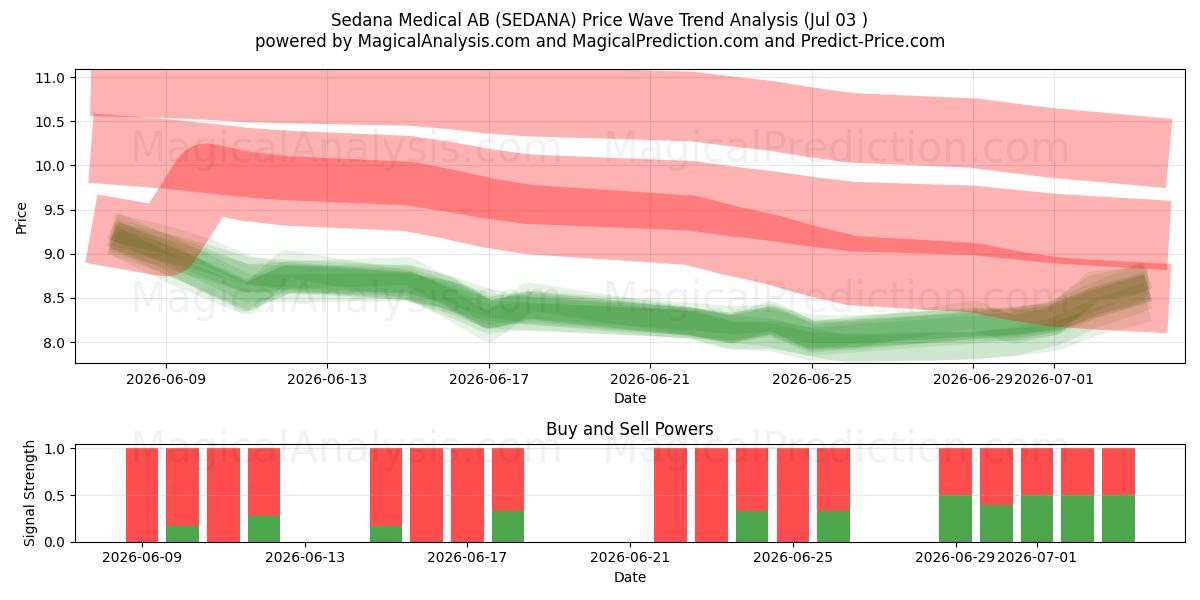  Sedana Medical AB (SEDANA) Support and Resistance area (02 Jul) 