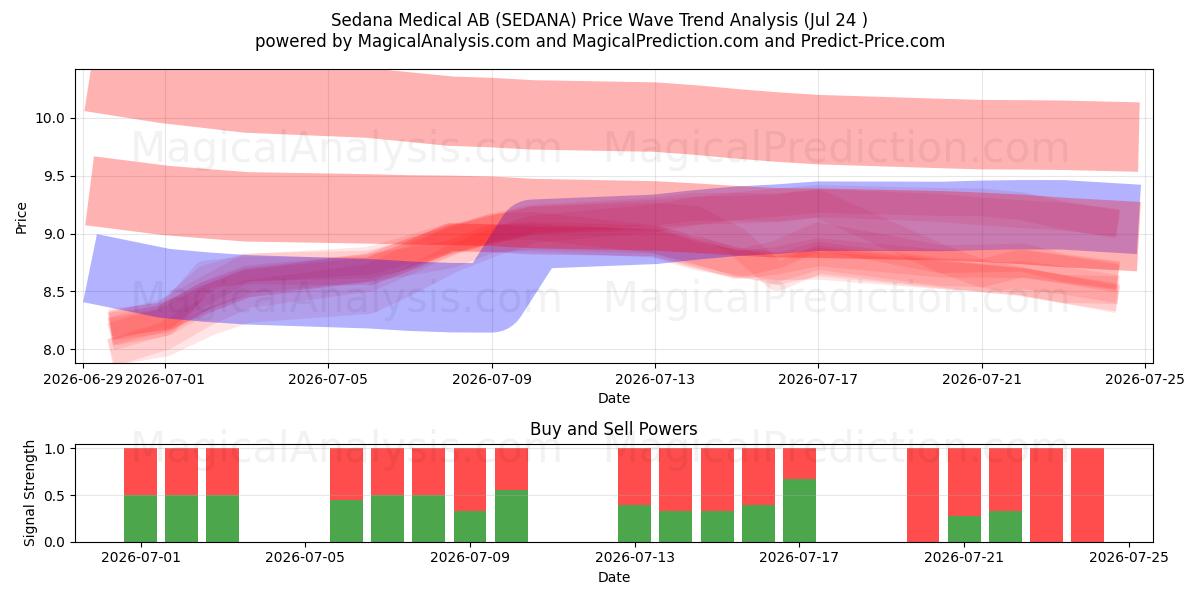  Sedana Medical AB (SEDANA) Support and Resistance area (23 Jul) 