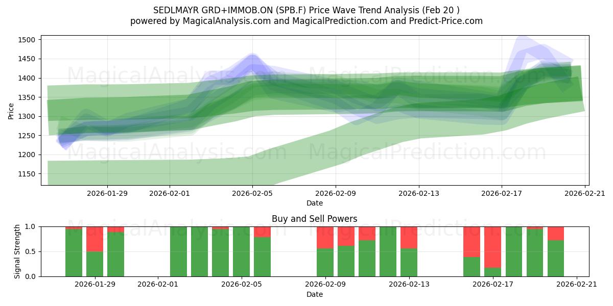  SEDLMAYR GRD+IMMOB.ON (SPB.F) Support and Resistance area (19 Feb) 