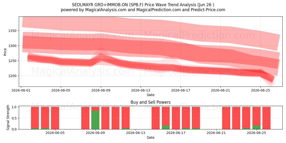  SEDLMAYR GRD+IMMOB.ON (SPB.F) Support and Resistance area (18 Jun) 