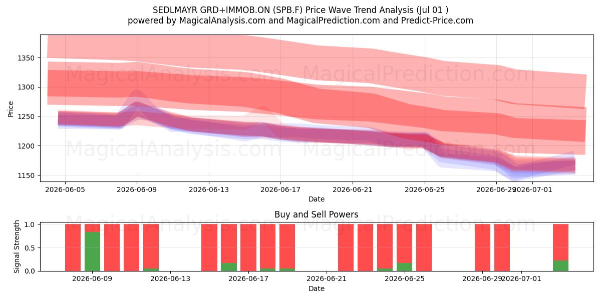  SEDLMAYR GRD+IMMOB.ON (SPB.F) Support and Resistance area (30 Jun) 