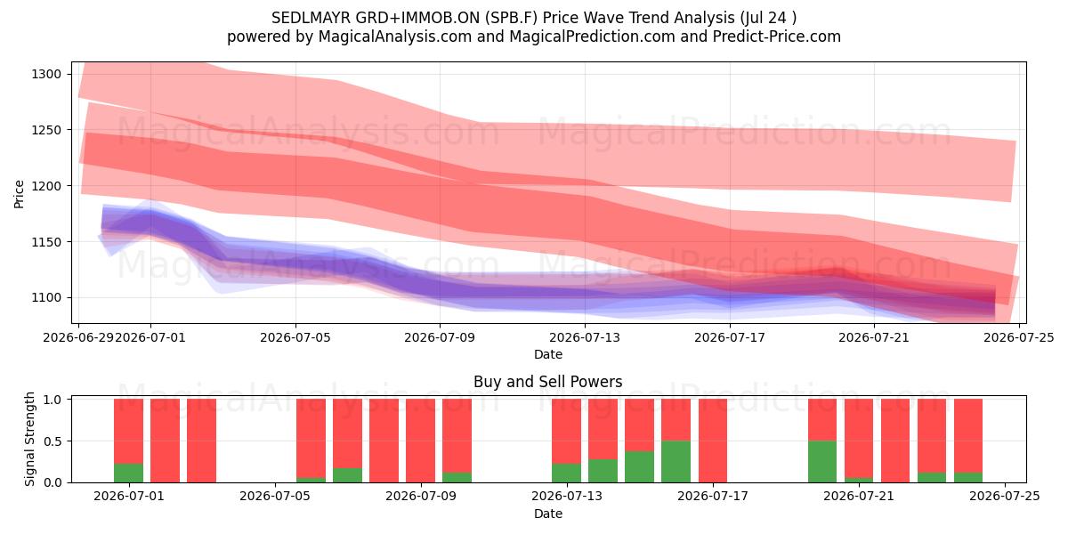  SEDLMAYR GRD+IMMOB.ON (SPB.F) Support and Resistance area (23 Jul) 