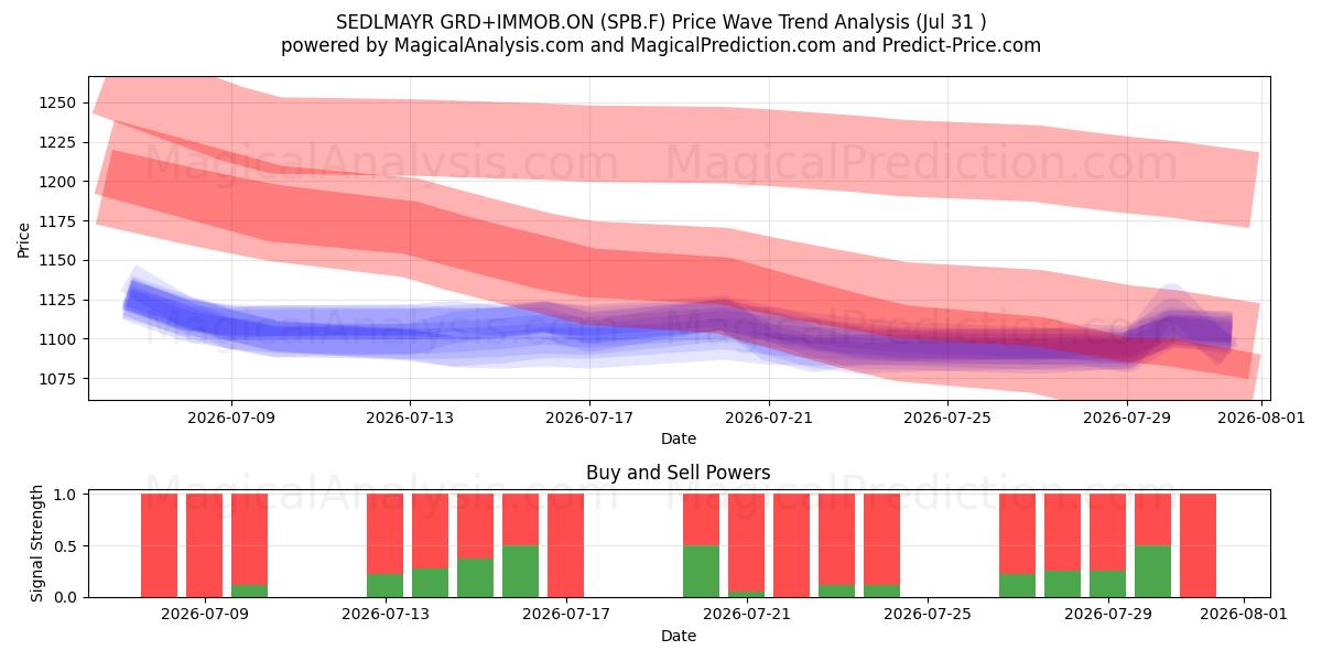  SEDLMAYR GRD+IMMOB.ON (SPB.F) Support and Resistance area (30 Jul) 