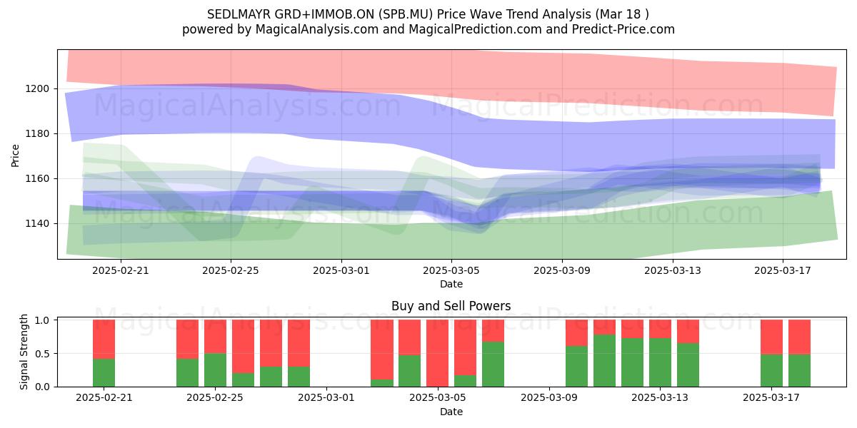  SEDLMAYR GRD+IMMOB.ON (SPB.MU) Support and Resistance area (18 Mar) 