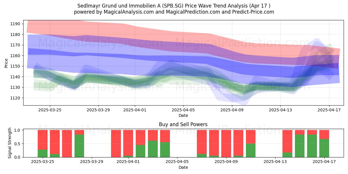  Sedlmayr Grund und Immobilien A (SPB.SG) Support and Resistance area (17 Apr) 