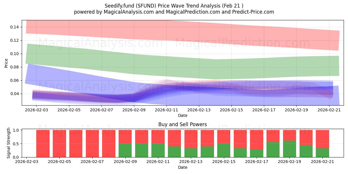  Seedify.fund (SFUND) Support and Resistance area (20 Feb) 
