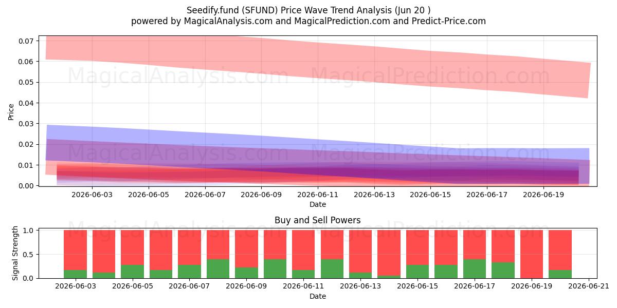  Seedify.ファンド (SFUND) Support and Resistance area (19 Jun) 
