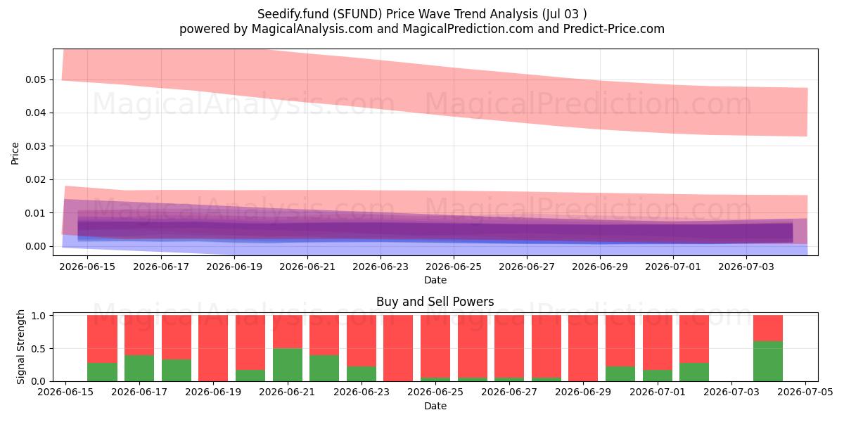  Seedify.fund (SFUND) Support and Resistance area (02 Jul) 