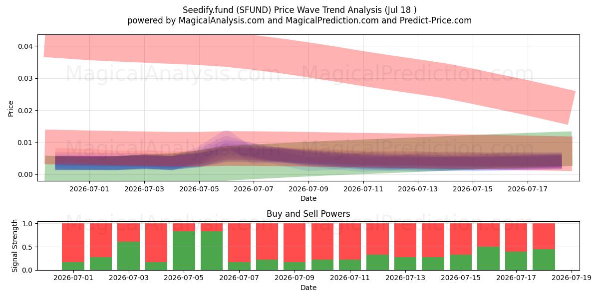  Fondo Seedify (SFUND) Support and Resistance area (17 Jul) 