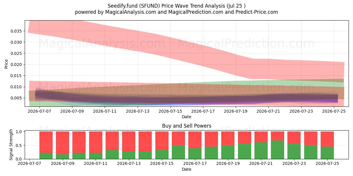  Seedify.fund (SFUND) Support and Resistance area (24 Jul) 